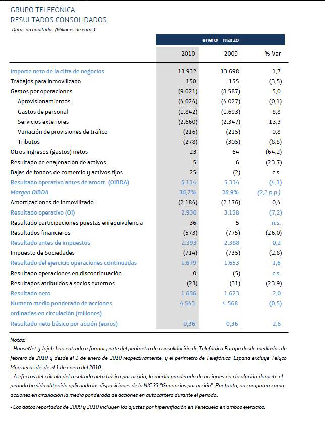 El beneficio neto de Telefónica suma 1.656 millones en el primer trimestre