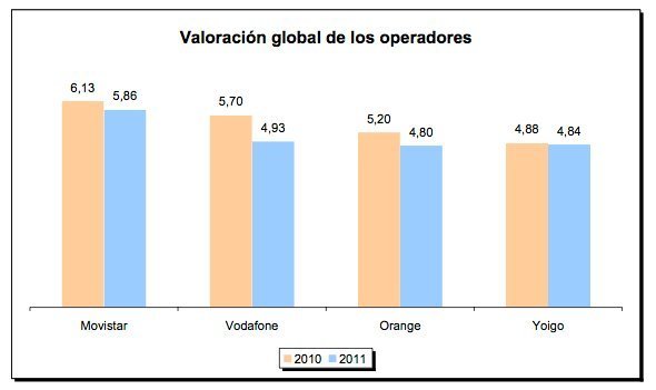 Movistar es el único operador que aprueba la encuesta de calidad de los accesos de banda ancha móvil en España