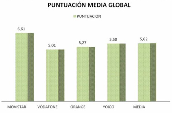 Movistar es la mejor compañía en Banda Ancha Móvil