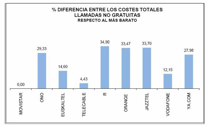 Movistar, la más barata en llamadas desde fijos excluidos de las ofertas