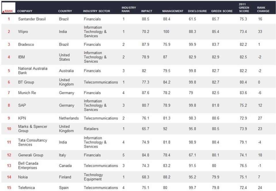 Clasificación de las empresas más "Green"