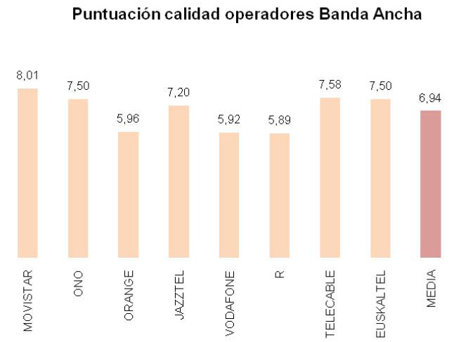 Movistar, la mejor operadora de banda ancha de España