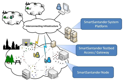 European Commission praises exceptional results of SmartSantander project led by Telefónica