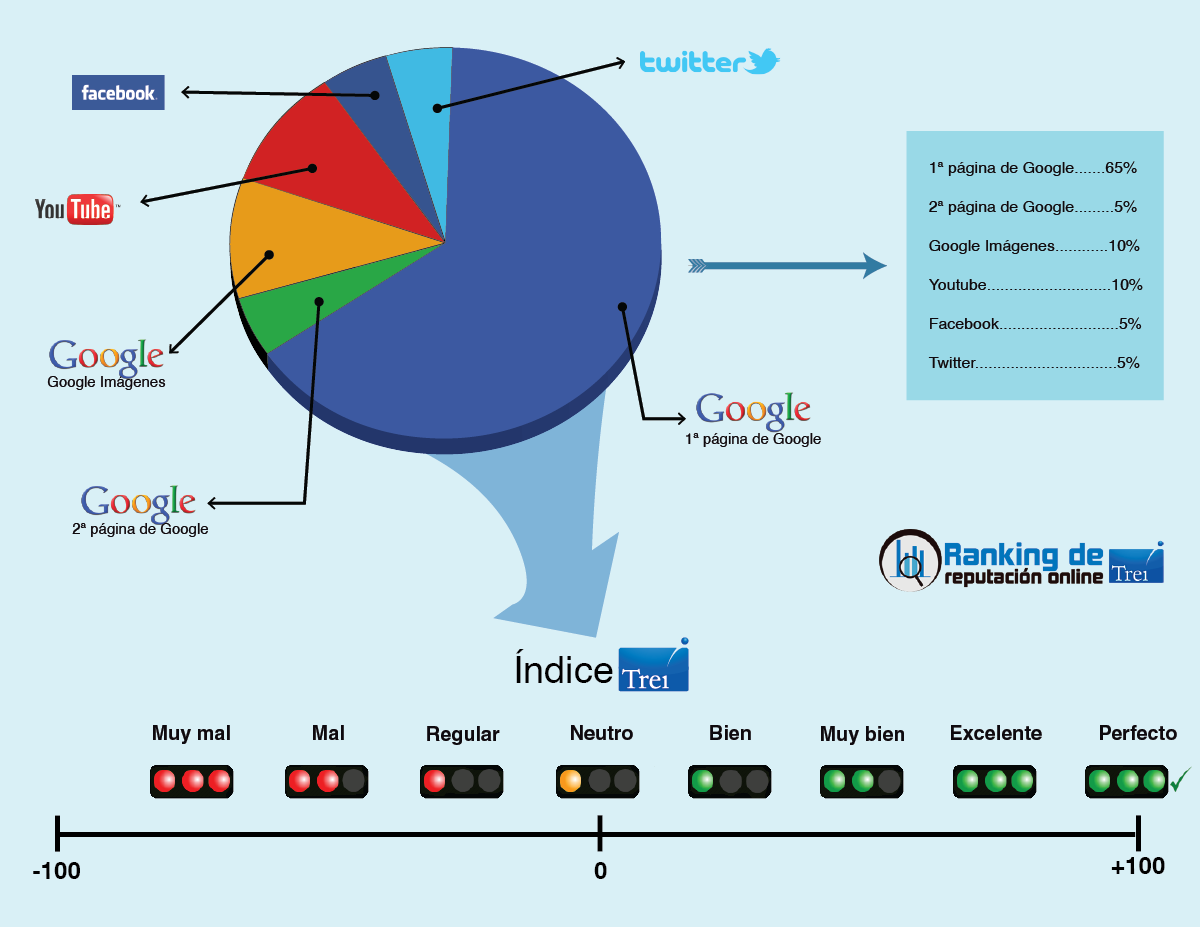 Movistar lidera el Ranking de Mejor Reputación Online en 2014 de las principales operadoras nacionales de telefonía