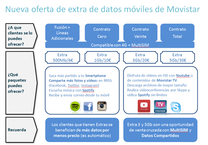 Movistar mejora su oferta de extra de datos móviles con un ahorro para los clientes de un 17% en la cuota mensual