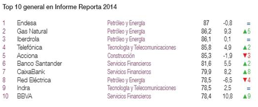 Telefónica, empresa española de tecnología y telecomunicaciones más comprometida con la rendición de cuentas