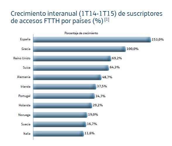 España es el país mejor conectado de Europa y el líder en uso del smartphone y la Smart TV