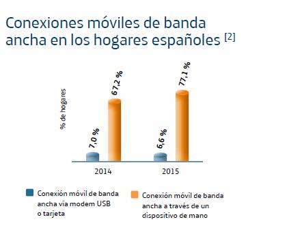 España es el país mejor conectado de Europa y el líder en uso del smartphone y la Smart TV