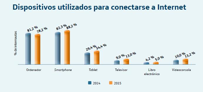 España es el país mejor conectado de Europa y el líder en uso del smartphone y la Smart TV