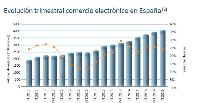 España es el país mejor conectado de Europa y el líder en uso del smartphone y la Smart TV